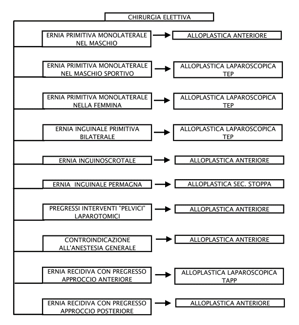 diagramma per trattamento ernia inguinale in elezione