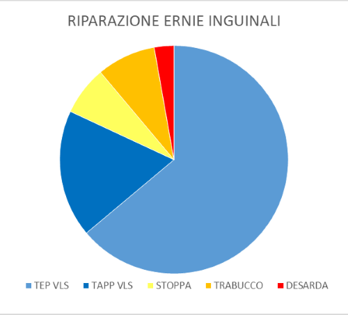 Confronto tecniche chirurgiche per ernia inguinale