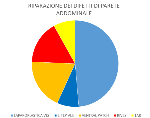 Riparazione dei difetti di parete addominale