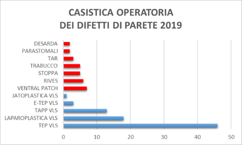 Casistica operatoria dei difetti di parete