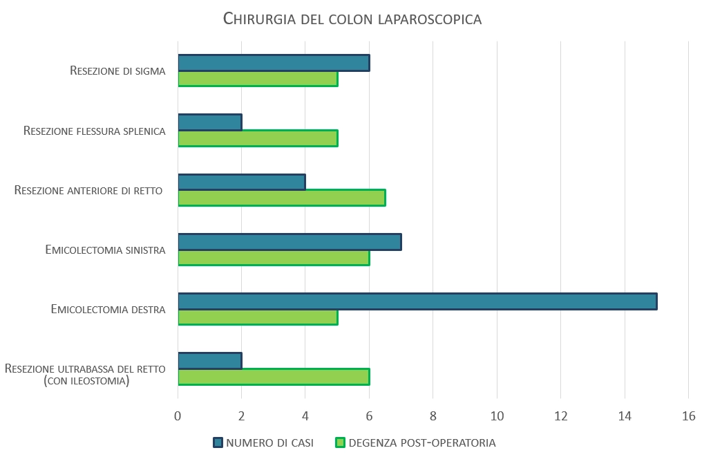 Risultati di chirurgia del colon laparoscopica del dr Rovagnati nel 2023